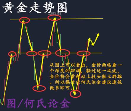 何氏论金多头寄予厚望于非农，8.3黄金操作附空单解套