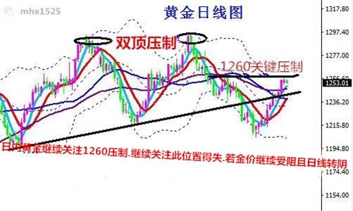 诚联金：7.25黄金震荡下行