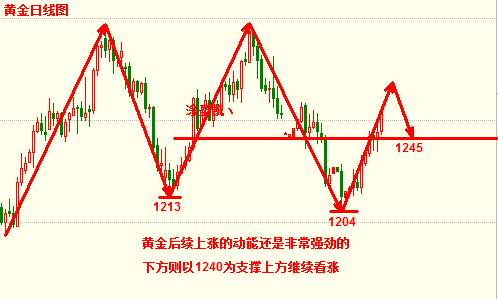 涂圣凯：现货黄金出现短线回调 1260触顶反弹