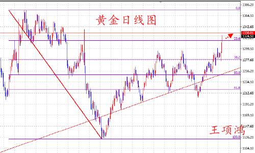 Followme黄金,压制,顺势,空头,缩表,亚盘