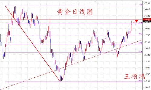 王项鸿：8.29朝导神黄金惊现“擎天柱”飓风冲击原油遭重创