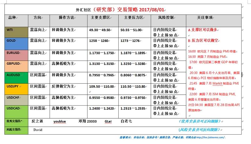 外汇社区（研究部）交易策略2017.08.01