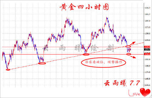 云雨曦：7.7黄金原油双双利多无力，非农日内布局附解单！