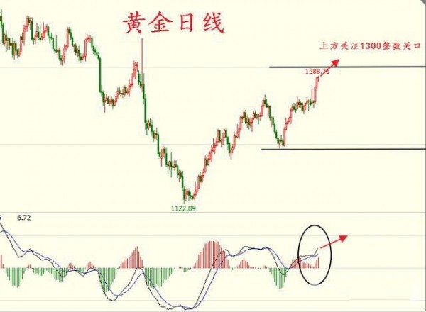 徐璟宏：4.17黄金高开高走冲击1300，原油短线承压怎么操作