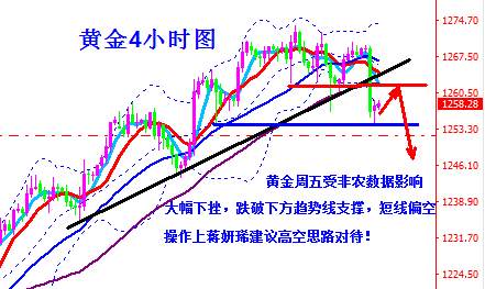 蒋妍琋：周评-黄金四周净盈利28.4美金 下周走势分析及操作建议