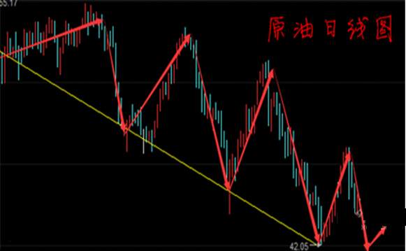 7.11黄金低位反弹，黄金原油操作建议附解套