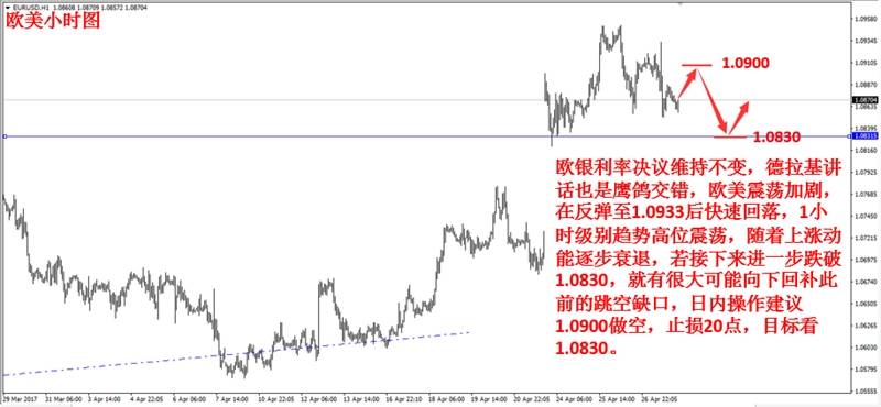 德拉基讲话鹰鸽交错 欧元冲高回落震荡加剧