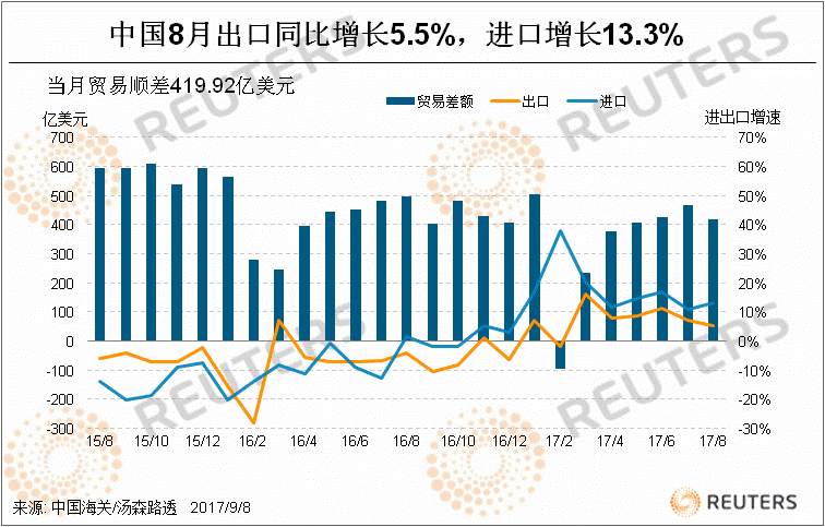 中国海关：8月出口增速放缓 贸易顺差收窄