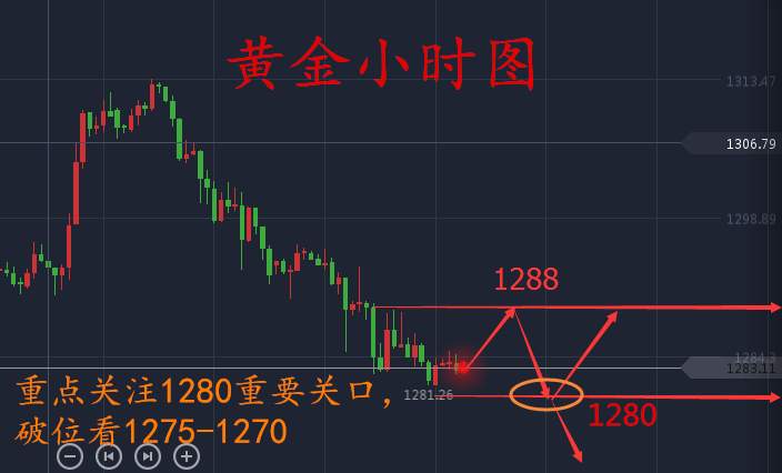 袁祺鸿：9.29双线收官黄金会反弹吗？日内操作建议附解套