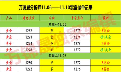 万锦晟11.8特朗普访华，黄金操作策略和多空解套