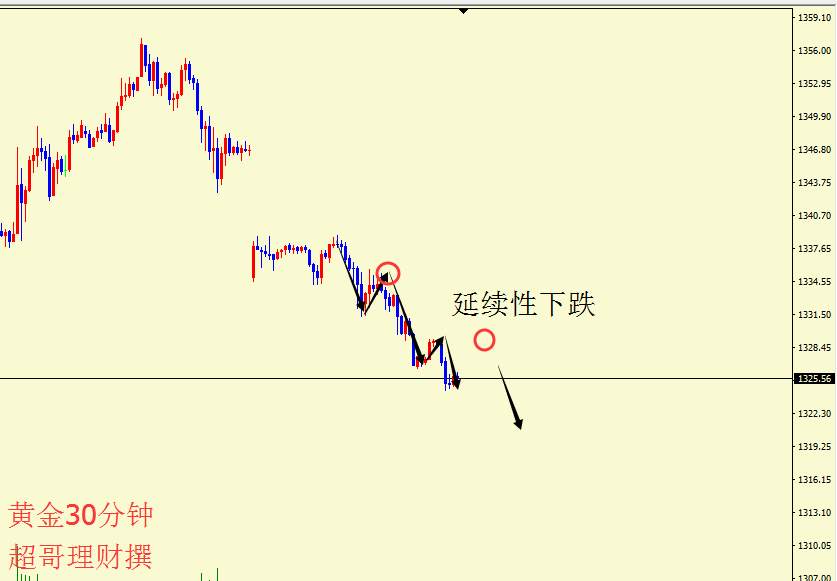 超哥理财：东北亚局势得到稳定，日线连续三连阴放空看新低