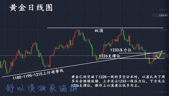舒以溪：黄金已有冲破云霄之志，时机来临90点利润带你金玉满堂