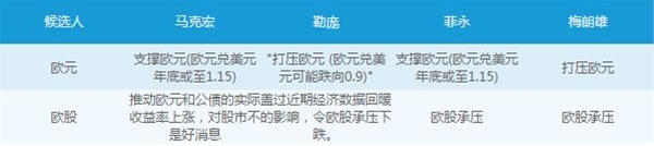 法国大选谜底本周初步揭晓，五大热门候选人如何撼动市场
