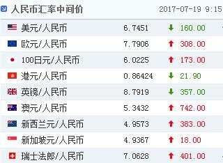 豪取九个月新高——人民币中间价调升160点，在岸价升破6.75！