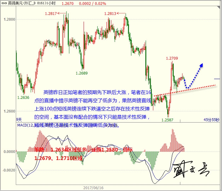 盛文兵:美元如预期震荡下行 黄金外汇震荡反弹向上