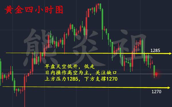 熊炎祖：早盘跳空低开低走，1280还有机会上去吗？