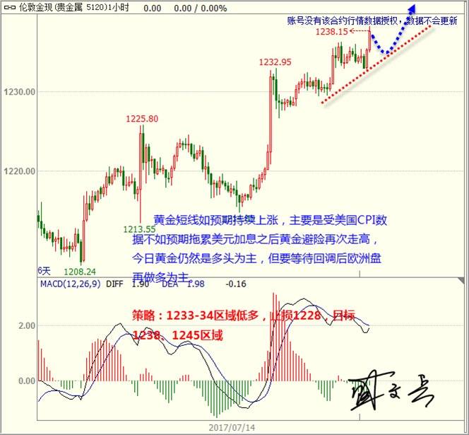 盛文兵：美通胀持续下滑持续发酵 黄金非美回调坚持低多