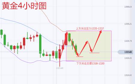 余天翼9.15晚间恐怖数据恐怖来袭.黄金现价多单走起