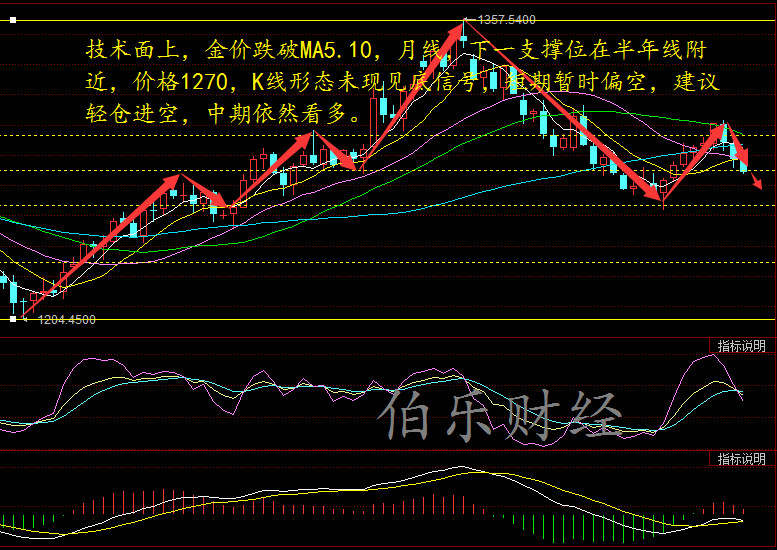 Followme泰勒,止损,破位,黄金,伯乐,目标