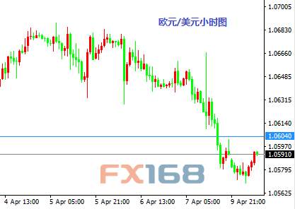 Followme欧元,金价,压制,阻力,下行,低位