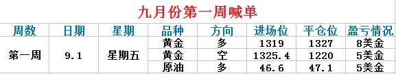 鑫干线点金：9.1非农利多趋势看涨操作上依旧采取逢低做多