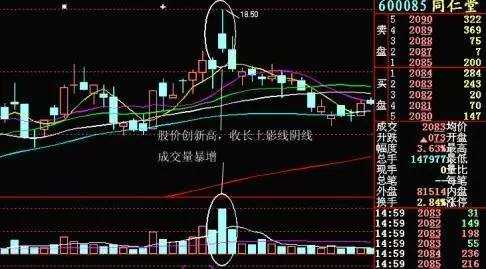 资本散帮：用日K线背离卖出技巧