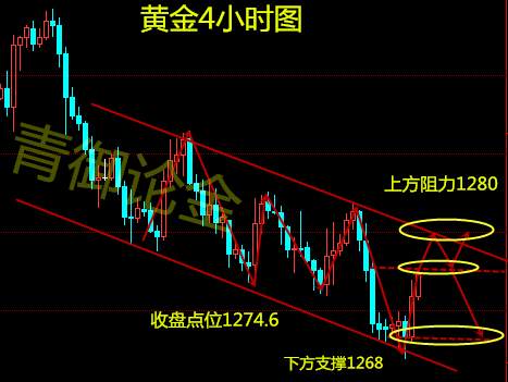 青御论金：10.28周评黄金一周总结，下周走势分析。附解！