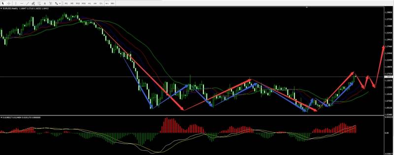 静观 “EURUSD(欧美）”机会or买点