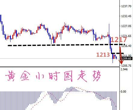 凡生金道：黄金看1197-1190，原油关注中线多位置（周评）