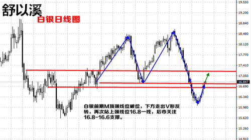 舒以溪:5.17黄金暴涨,白银跟风,白银分析建议!