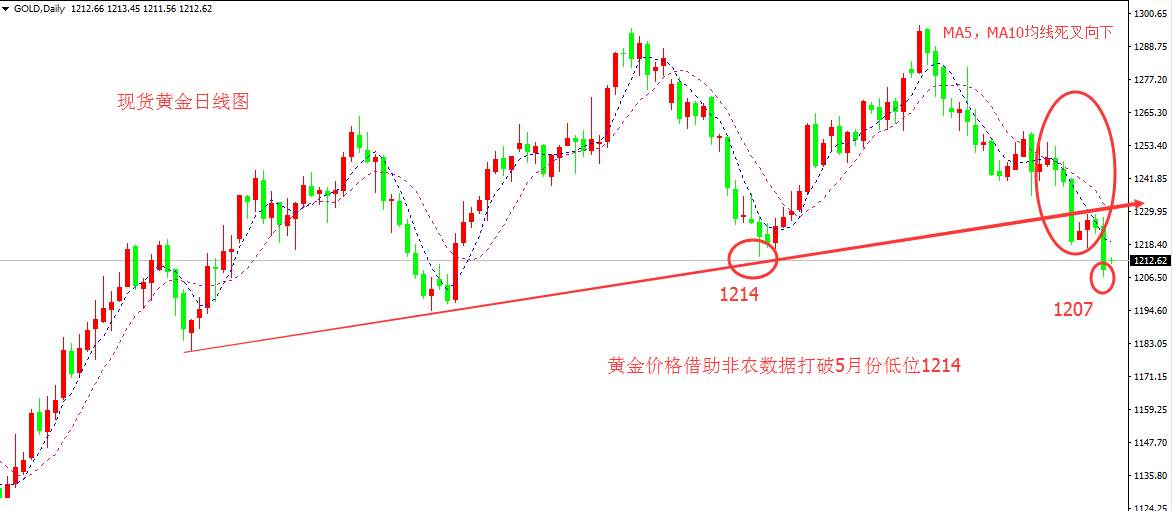 韩颖玥：非农数据暴击黄金，本周或将测试关键支撑（附解套）