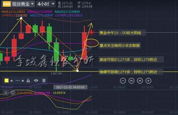李域鑫：11.1黄金后市操作分析，关注晚间小非农
