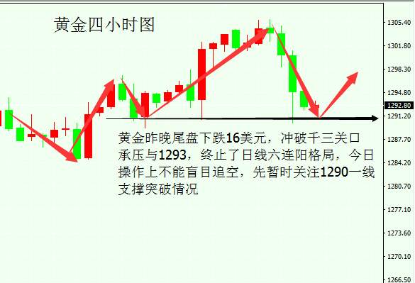 Followme文殊,止损,支撑,原油,修正,分析