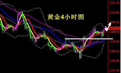 蒋妍琋：黄金将重回1300 小幅回调1292就可直接多