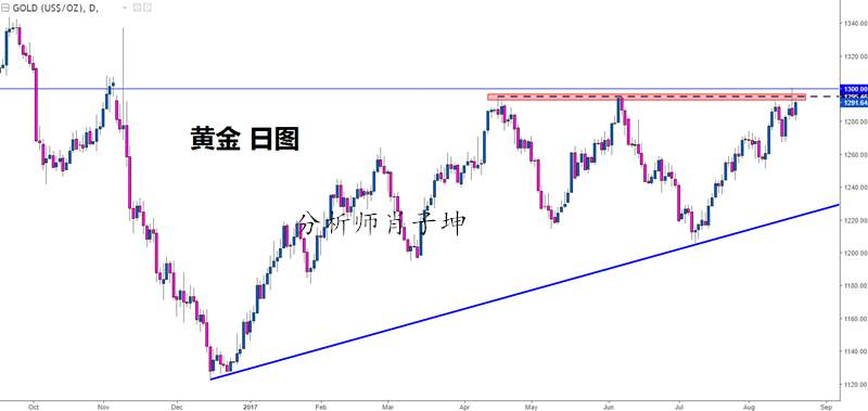 肖子坤：黄金过山车行情被终结，日内测试1282支撑