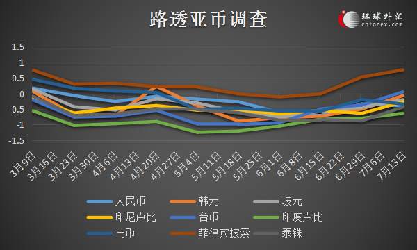 路透调查：多数新兴亚币多仓下滑 菲律宾比索空头押注上升