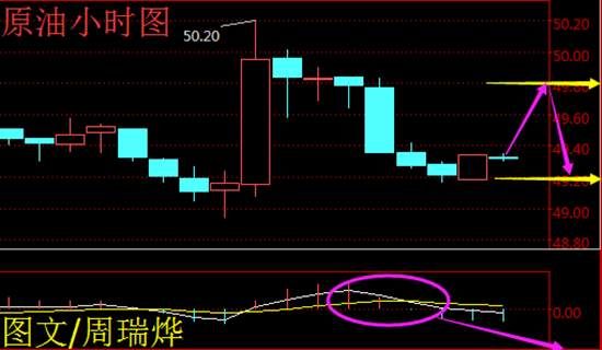 周瑞烨：4.27黄金顺势多  原油反弹空   金油操作建议