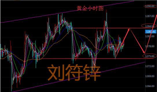 Followme空单,进场,阳线,建议,黄金,原油