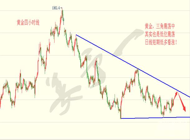 姜予一：11.2黄金结束震荡下跌，后续走势如何？