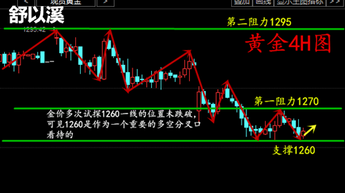 舒以溪：4.28月线收官金银是否突破分水岭？
