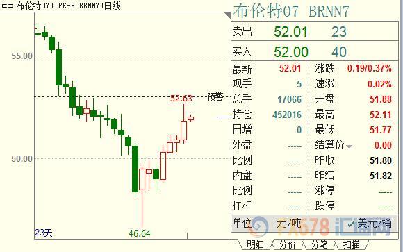 延长减产预期发酵,原油期货空头信心进一步瓦解