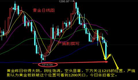 严施影：7.4美元回升黄金多单被套怎么解？金价大跌非农有望反弹吗？