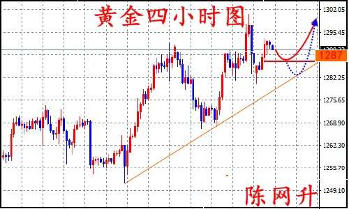 陈网升：8.22黄金1287多头依旧、原油顺势而下附空单解套