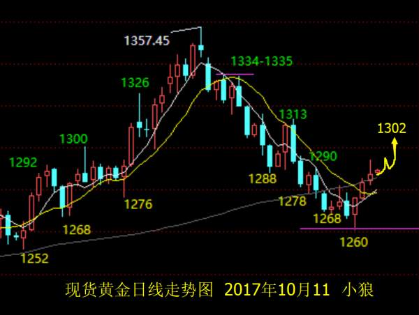 小狼：黄金现价1289直接多，今日看1302