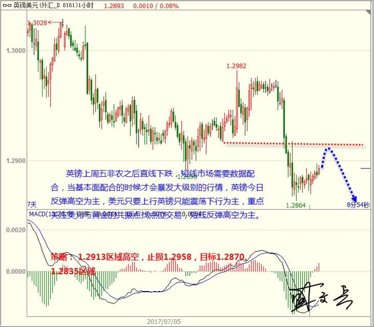 盛文兵：美元下跌坚定加息预期 黄金非美反弹高空是上策
