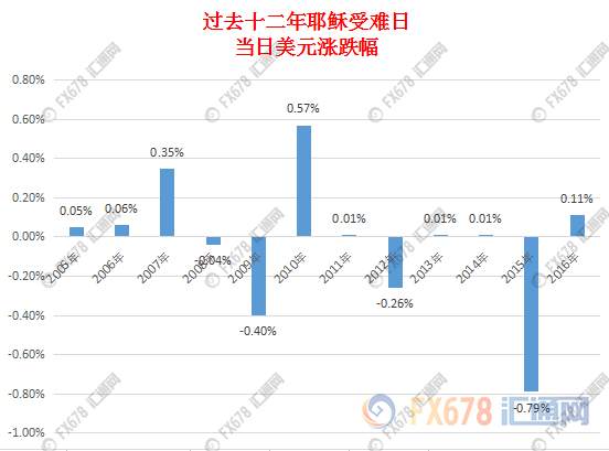 盘点历年耶稣受难日汇市表现，美国数据影响“雷打不动”
