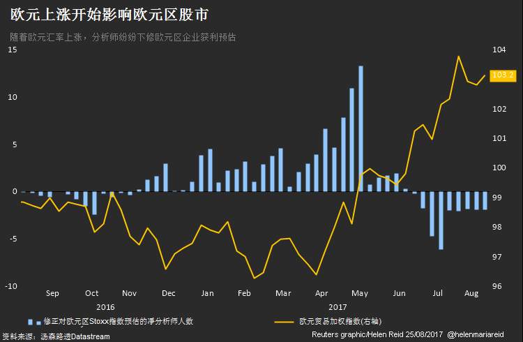 【图解】欧元大涨令欧银会议蒙上不确定性 投资者却笑了