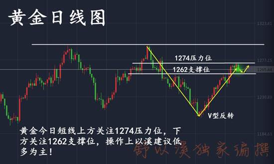 舒以溪：黄金市场如珍珑棋局，多空扑朔迷离，我明白如画！