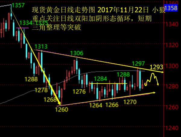 小狼：黄金双阳加阴循环，做多看1292今日