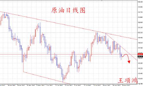 王项鸿：8.30黄金回踩支撑确认低多不变，原油空头延续